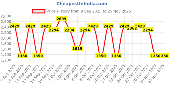nykaa.com nykaa tools & accessories Nykaa Naturals Green Jade Comb - Boost Hair Growth & Scalp Health, Soothing & Massaging Tool nykaa tools & accessories Price History Graph from 8 Sep 2025 to 24 Nov 2025