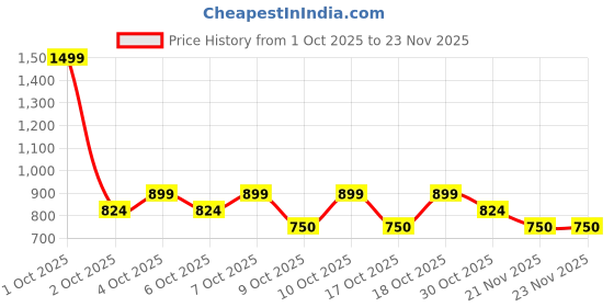 nykaa.com nykaa tools & accessories Nykaa Naturals Ice Roller - De-puffing, Face Toning & Cooling Massage Tool - Lavender nykaa tools & accessories Price History Graph from 1 Oct 2025 to 23 Nov 2025