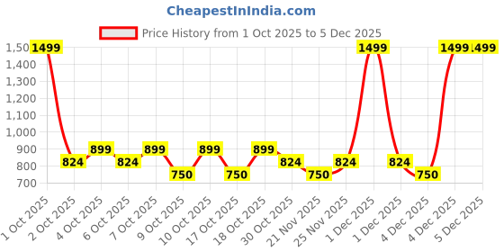 nykaa.com nykaa tools & accessories Nykaa Naturals Ice Roller - De-puffing, Face Toning & Cooling Massage Tool - Pink nykaa tools & accessories Price History Graph from 1 Oct 2025 to 4 Dec 2025