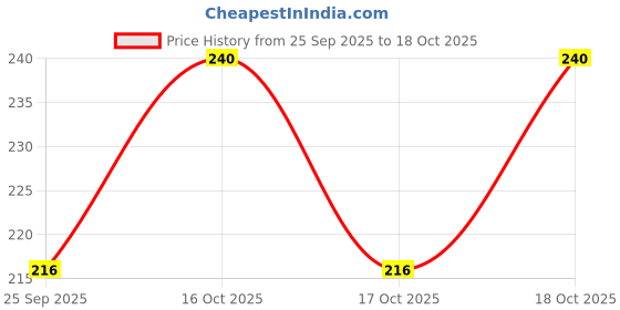nykaa.com nykaa tools & accessories Nykaa Naturals Quick-Dry Microfiber Hair Wrap Towel - Anti-Frizz, Lightweight & Soft - Yellow nykaa tools & accessories Price History Graph from 25 Sep 2025 to 18 Oct 2025
