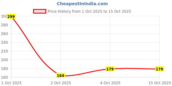 nykaa.com nykaa tools & accessories Nykaa Pink Pumice Stone - Exfoliates & Removes Dead Skin and Calluses for Smooth Feet nykaa tools & accessories Price History Graph from 1 Oct 2025 to 15 Oct 2025