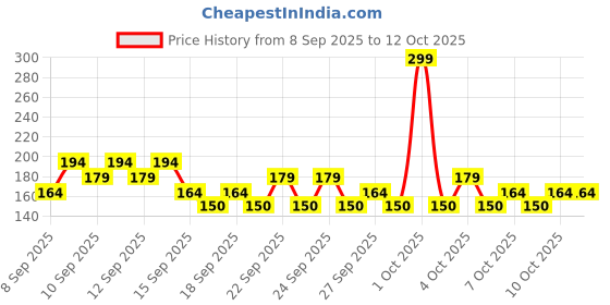 nykaa.com nykaa tools & accessories Nykaa Pumice Stone - Exfoliates & Removes Dead Skin and Calluses for Smooth Feet nykaa tools & accessories Price History Graph from 8 Sep 2025 to 12 Oct 2025