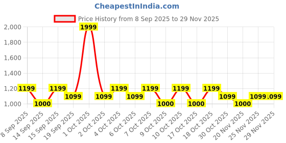 nykaa.com nykaa tools & accessories Nykaa Rose Quartz Face Massage Roller - Best Used With Serums & Oils for Radiant, Relaxed Skin nykaa tools & accessories Price History Graph from 8 Sep 2025 to 29 Nov 2025