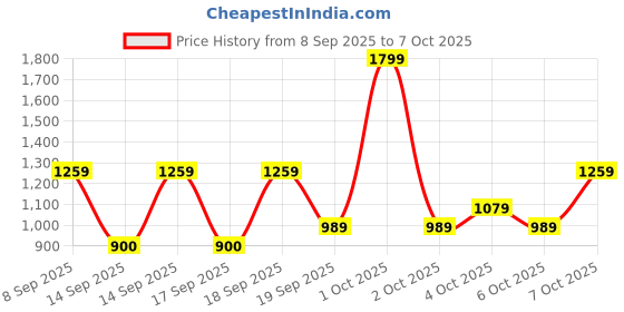 nykaa.com nykaa tools & accessories Nykaa Rose Quartz Jade Gua Sha Stone - Best Used With Serums & Facial Oils for Sculpting nykaa tools & accessories Price History Graph from 8 Sep 2025 to 7 Oct 2025