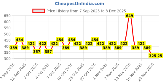 nykaa.com nykaa cosmetics Nykaa Ultra Matte Lipstick nykaa cosmetics Price History Graph from 7 Sep 2025 to 2 Dec 2025