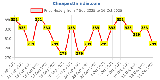 nykaa.com Nykaa Wanderlust Dreaming of Paris Fruity Cleansing Shower Gel with Champagne and Berries wanderlust Price History Graph from 7 Sep 2025 to 15 Oct 2025