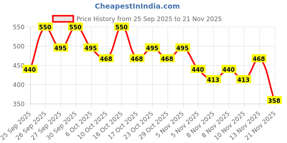 nykaa.com Nykaa Wanderlust Forbidden Garden Jasmine Serum-in-Lotion for Supple Skin wanderlust Price History Graph from 25 Sep 2025 to 21 Nov 2025