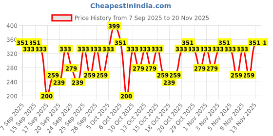 nykaa.com Nykaa Wanderlust Jaipur Royal Pink Rejuvenating Shower Gel wanderlust Price History Graph from 7 Sep 2025 to 20 Nov 2025