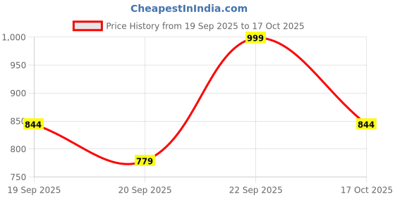 nykaa.com Nykaa Wanderlust Mini Fragrance Discovery Set Of 4 - Edp (Vanilla, Floral, Fruity, Aqua) wanderlust Price History Graph from 19 Sep 2025 to 17 Oct 2025