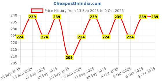 nykaa.com Nykaa Wanderlust Summer in Amalfi Scented Citrus Handwash with Mandarine & Fresh Basil wanderlust Price History Graph from 13 Sep 2025 to 9 Oct 2025