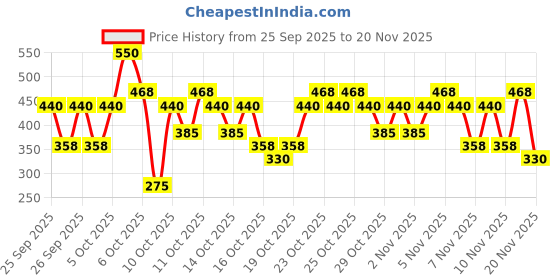 nykaa.com Nykaa Wanderlust Tropical Sunset Fruity & Floral Moisturizing Body Lotion with Mango & Peony wanderlust Price History Graph from 25 Sep 2025 to 20 Nov 2025