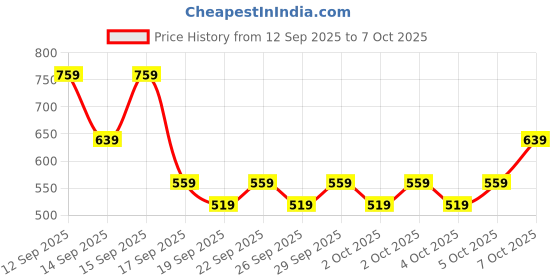 nykaa.com nykaa cosmetics Nykaa Wow My Brow Eyebrow Palette - Chamber Of Secrets nykaa cosmetics Price History Graph from 12 Sep 2025 to 7 Oct 2025