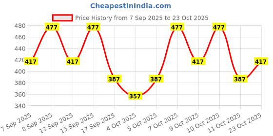 nykaa.com nykaa cosmetics NykaaCosmetics Black Magic Kajal Pack of 3 nykaa cosmetics Price History Graph from 7 Sep 2025 to 23 Oct 2025