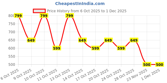 nykaa.com nykd by nykaa Nykd All Day Essential Cotton Leggings - NYAT076 French Navy nykd by nykaa Price History Graph from 6 Oct 2025 to 30 Nov 2025
