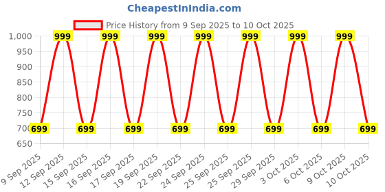nykaa.com nykd by nykaa Nykd All Day Essential Cotton Leggings-NYAT076 Peacoat nykd by nykaa Price History Graph from 9 Sep 2025 to 9 Oct 2025