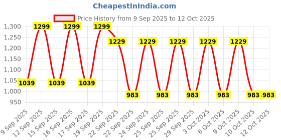 nykaa.com NYKD by Nykaa All Day Seamless Leggings - NYK097 - Beetle Green nykd by nykaa Price History Graph from 9 Sep 2025 to 12 Oct 2025