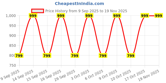 nykaa.com Nykd by Nykaa All Day Seamless Sports Bra with removable cookies - NYK096 Beetle Green nykd by nykaa Price History Graph from 9 Sep 2025 to 18 Nov 2025