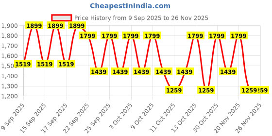 nykaa.com Nykd by Nykaa All Day Yoga Mat NYA030-Dark Blue + Light Blue nykd by nykaa Price History Graph from 9 Sep 2025 to 26 Nov 2025