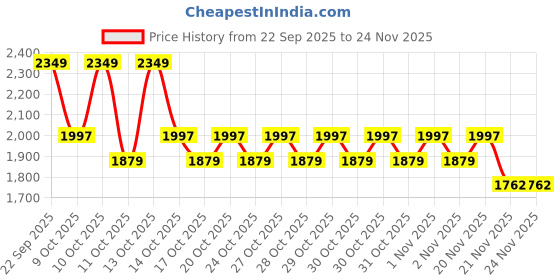 nykaa.com Nykd by Nykaa Chic Square Neck Swimwear NYSW19 Blue nykd by nykaa Price History Graph from 22 Sep 2025 to 24 Nov 2025