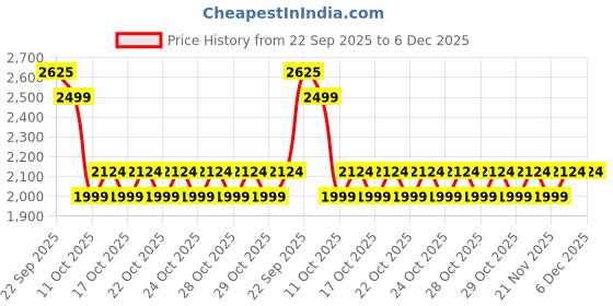 nykaa.com Nykd by Nykaa Chic Tie-Up Detail Swimsuit with stylish cut-out NYSW14 Wine nykd by nykaa Price History Graph from 22 Sep 2025 to 5 Dec 2025