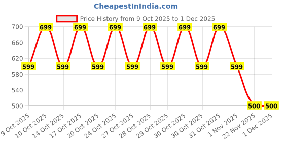 nykaa.com NYKD By Nykaa Comfort Leggings with Pockets! NYAT401 Red nykd by nykaa Price History Graph from 9 Oct 2025 to 30 Nov 2025