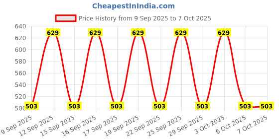nykaa.com Nykd by Nykaa Cotton Full Brief with Anti odor-NYP036- Assortment 10 (Pack of 3) nykd by nykaa Price History Graph from 9 Sep 2025 to 5 Oct 2025