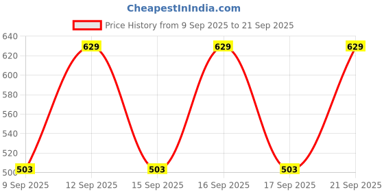 nykaa.com Nykd by Nykaa Cotton Full Brief with Anti odor-NYP036- Assortment 7 (Pack of 3) nykd by nykaa Price History Graph from 9 Sep 2025 to 21 Sep 2025