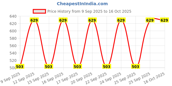 nykaa.com Nykd by Nykaa Cotton Full Brief with Anti odor-NYP036- Assortment 8 (Pack of 3) nykd by nykaa Price History Graph from 9 Sep 2025 to 16 Oct 2025