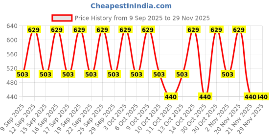 nykaa.com Nykd by Nykaa Cotton Full Brief with Anti odor-NYP036- Assortment 9 (Pack of 3) nykd by nykaa Price History Graph from 9 Sep 2025 to 29 Nov 2025