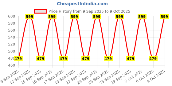 nykaa.com Nykd by Nykaa Cotton Hipster with Anti odor-NYP100 Assortment 10 (Pack of 3) nykd by nykaa Price History Graph from 9 Sep 2025 to 9 Oct 2025