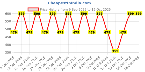 nykaa.com Nykd by Nykaa Cotton Hipster with Anti odor-NYP100 Assortment 6 (Pack of 3) nykd by nykaa Price History Graph from 9 Sep 2025 to 14 Oct 2025