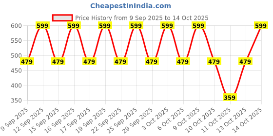 nykaa.com Nykd by Nykaa Cotton Hipster with Anti odor-NYP100 Assortment 7 (Pack of 3) nykd by nykaa Price History Graph from 9 Sep 2025 to 13 Oct 2025