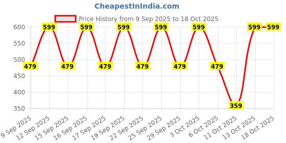 nykaa.com Nykd by Nykaa Cotton Hipster with Anti odor-NYP100 Assortment 8 (Pack of 3) nykd by nykaa Price History Graph from 9 Sep 2025 to 18 Oct 2025