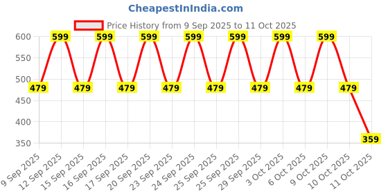 nykaa.com Nykd by Nykaa Cotton Hipster with Anti odor-NYP100 Assortment 9 (Pack of 3) nykd by nykaa Price History Graph from 9 Sep 2025 to 11 Oct 2025