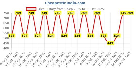 nykaa.com Nykd by Nykaa Cotton Plaid Shorts - Nys131 - Hydrangea Plaid nykd by nykaa Price History Graph from 9 Sep 2025 to 18 Oct 2025