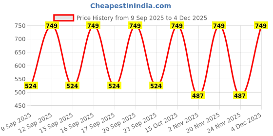 nykaa.com Nykd by Nykaa Cotton Plaid Shorts - Nys131 - Lavender Plaid nykd by nykaa Price History Graph from 9 Sep 2025 to 4 Dec 2025
