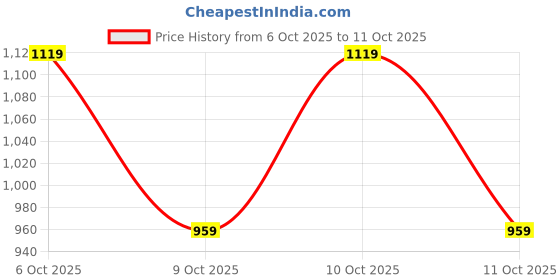 nykaa.com Nykd by Nykaa Cotton Terry Jogger with Adjustable Waist & Hi-low Hem Detail NYAT236-A Zinfandel nykd by nykaa Price History Graph from 6 Oct 2025 to 11 Oct 2025