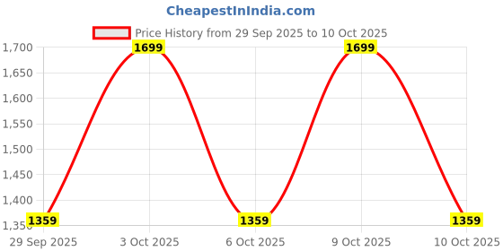 nykaa.com NYKD By Nykaa Cozy Fleece Zippered Jacket -NYLE704-Maroon nykd by nykaa Price History Graph from 29 Sep 2025 to 10 Oct 2025
