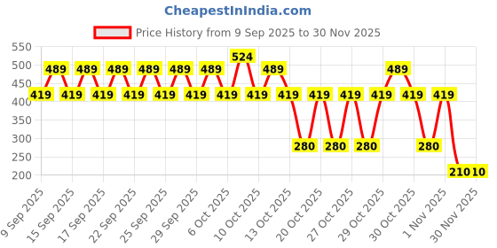 nykaa.com Nykd by Nykaa Delicate Floral Printed Encircled Bra Light Blue-NYB275 nykd by nykaa Price History Graph from 9 Sep 2025 to 30 Nov 2025