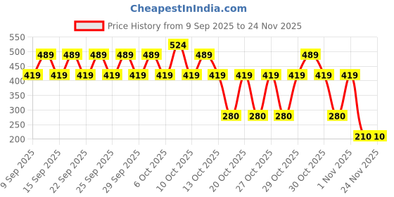 nykaa.com Nykd by Nykaa Delicate Floral Printed Encircled Bra-Maroon-NYB275 nykd by nykaa Price History Graph from 9 Sep 2025 to 24 Nov 2025