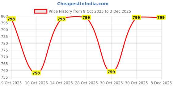 nykaa.com Nykd by Nykaa Easy Breezy Slip on Bra PO2 - NYB165 - Beige and Black (Pack of 2) nykd by nykaa Price History Graph from 9 Oct 2025 to 2 Dec 2025