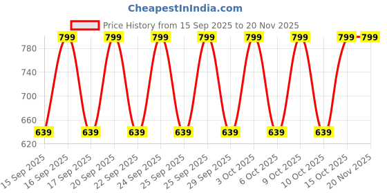 nykaa.com Nykd By Nykaa Essential Long Sleeve Graphic Tee - NYS802 - Grape nykd by nykaa Price History Graph from 15 Sep 2025 to 20 Nov 2025