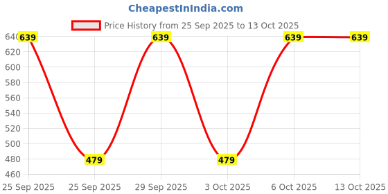 nykaa.com Nykd By Nykaa Essential Long Sleeve Graphic Tee - NYS802 - Navy nykd by nykaa Price History Graph from 25 Sep 2025 to 12 Oct 2025