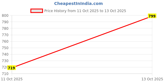 nykaa.com Nykd By Nykaa Everyday Cotton M-Frame Bounce Control Non-Padded Non-Wired Bra NYB101 Mauve nykd by nykaa Price History Graph from 11 Oct 2025 to 12 Oct 2025