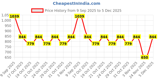 nykaa.com Nykd By Nykaa Fashion Cycling Shorts -NYK113-Surf The Web nykd by nykaa Price History Graph from 9 Sep 2025 to 5 Dec 2025