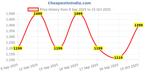 nykaa.com Nykd By Nykaa Full Coverage Sports Bra with Criss-cross Back Opening-NYK298-Teal nykd by nykaa Price History Graph from 9 Sep 2025 to 15 Oct 2025