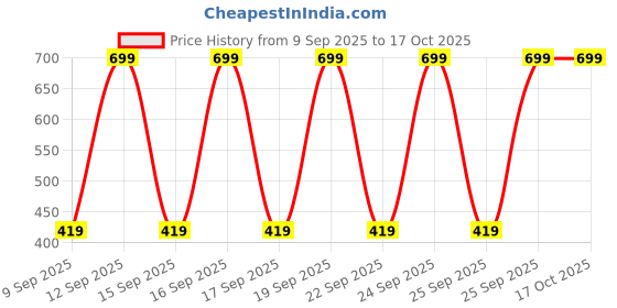 nykaa.com Nykd by Nykaa High Neck Crop Top- NYOE07 Fuchsia Rose nykd by nykaa Price History Graph from 9 Sep 2025 to 16 Oct 2025