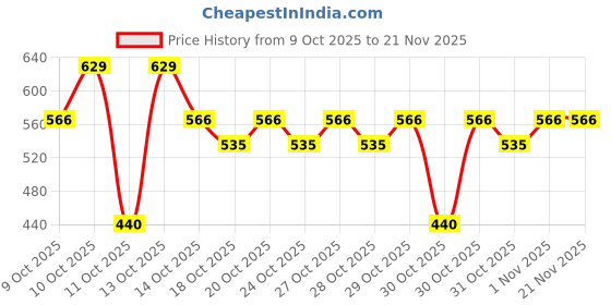 nykaa.com Nykd By Nykaa High Rise Full Brief Panty with Outer Elastic-NYP036-Assortment 14 nykd by nykaa Price History Graph from 9 Oct 2025 to 20 Nov 2025