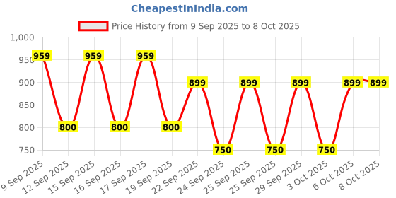 nykaa.com Nykd by Nykaa High Rise Trendsetter Printed Legging - NYK121 Neo Camo nykd by nykaa Price History Graph from 9 Sep 2025 to 8 Oct 2025