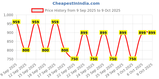 nykaa.com Nykd By Nykaa High Rise Trendsetter Printed Legging-NYK121-Scatter Navy Print nykd by nykaa Price History Graph from 9 Sep 2025 to 4 Oct 2025